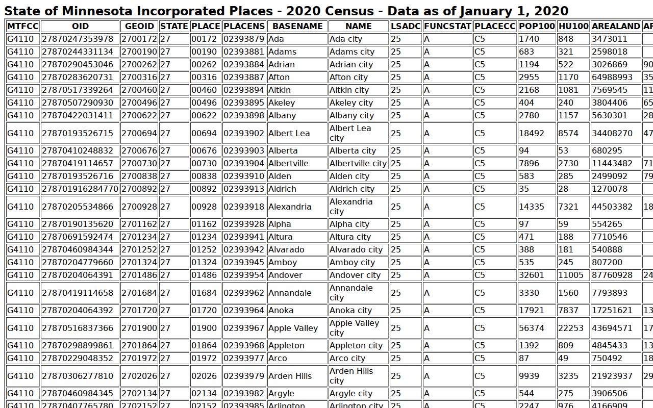 Mountain Lake court docket research using the 2020 Minnesota population source